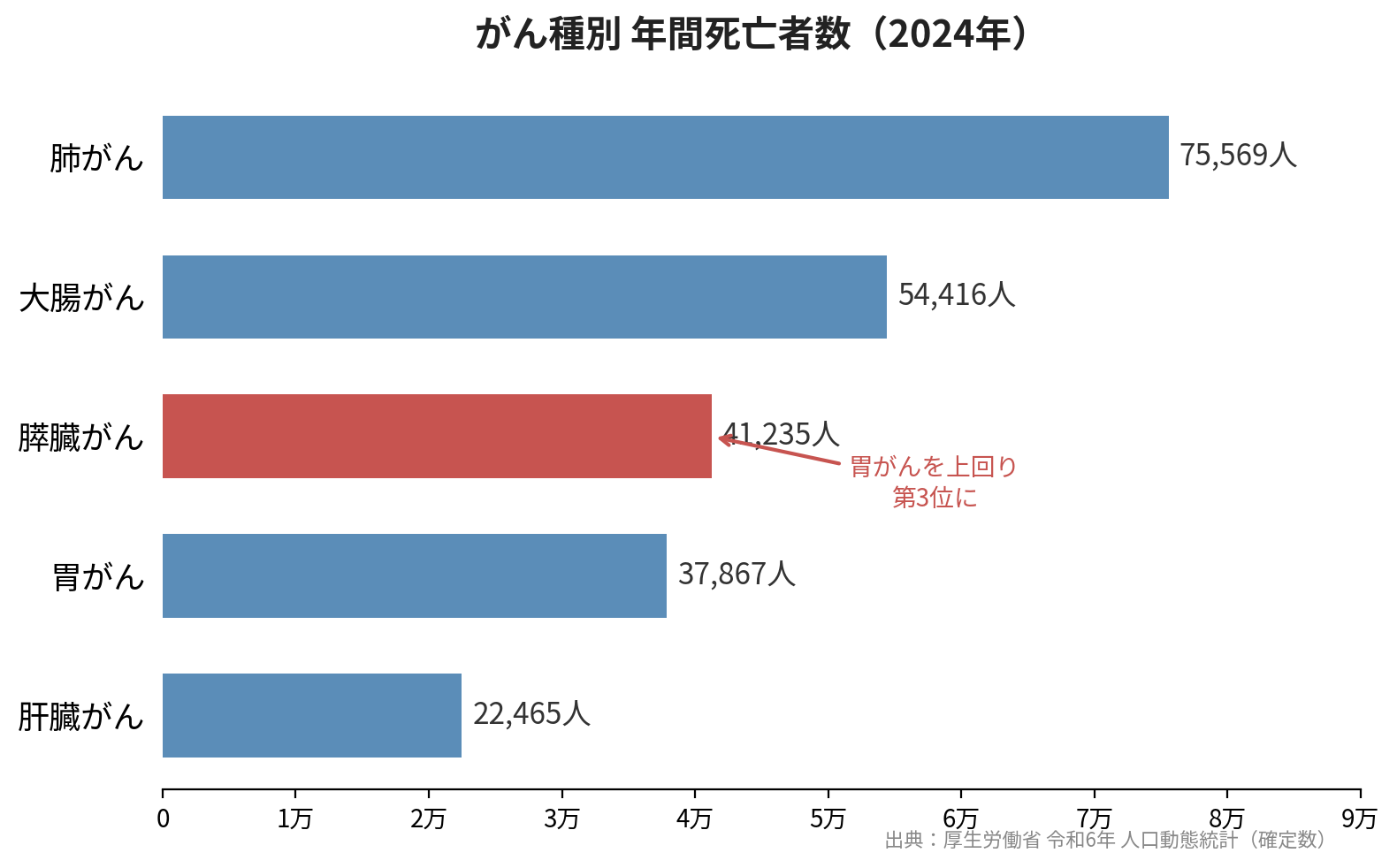 がん種別年間死亡者数の棒グラフ(2024年)——膵臓がんが胃がんを上回り第3位