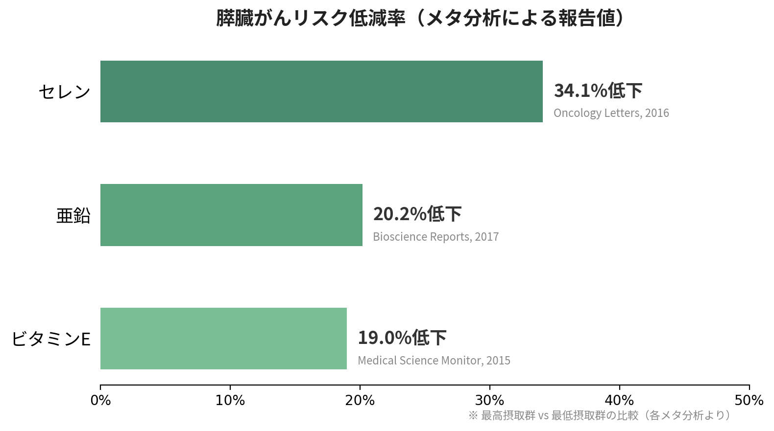 膵臓がんリスク低減率の棒グラフ——セレン34.1%・亜鉛20.2%・ビタミンE 19%(メタ分析による報告値)
