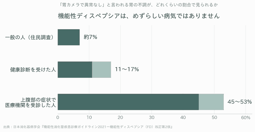 機能性ディスペプシアの有病率を示す棒グラフ。一般の住民で約7%、健康診断を受けた人で11〜17%、上腹部の症状で医療機関を受診した人で45〜53%。出典は日本消化器病学会の診療ガイドライン2021。