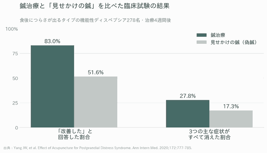 鍼治療と見せかけの鍼（偽鍼）を比べた臨床試験の結果を示す棒グラフ。食後愁訴型の機能性ディスペプシア278名で、4週間後に改善を実感した割合は鍼治療83.0%・偽鍼51.6%、三つの主な症状がすべて消えた割合は鍼治療27.8%・偽鍼17.3%。出典はAnnals of Internal Medicine 2020年。