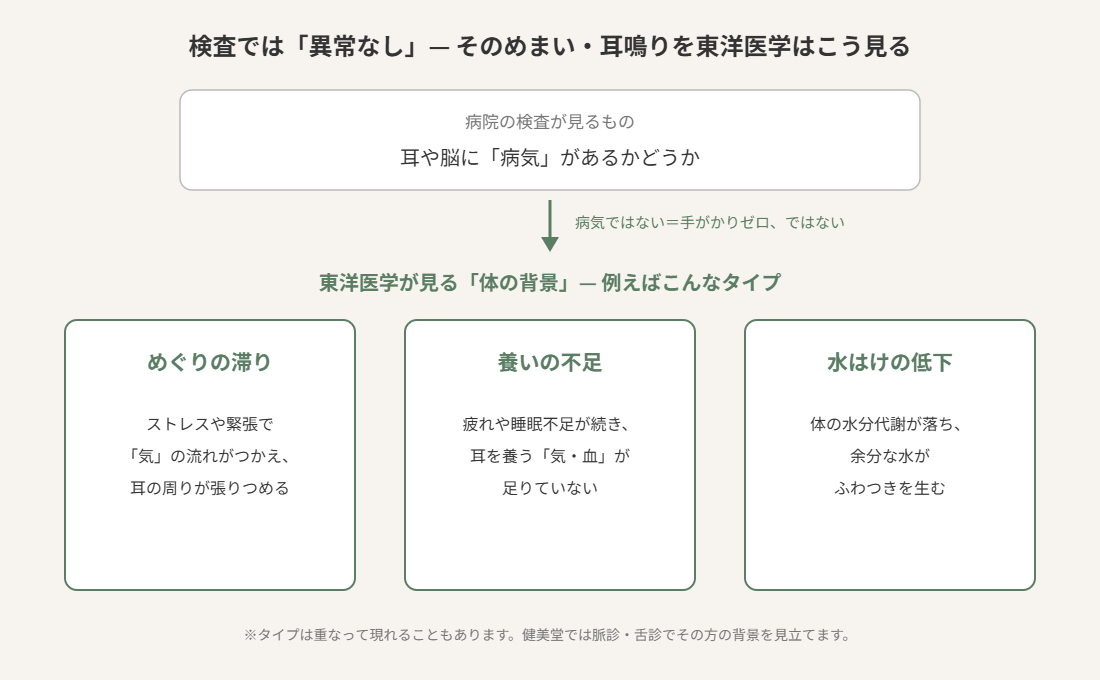検査では異常なしのめまい・耳鳴りを東洋医学はこう見る（3つのタイプの図解）